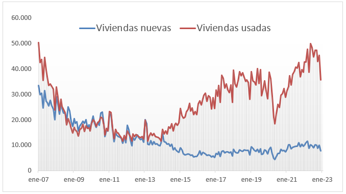 Ventas mensuales de vivienda en España, INE